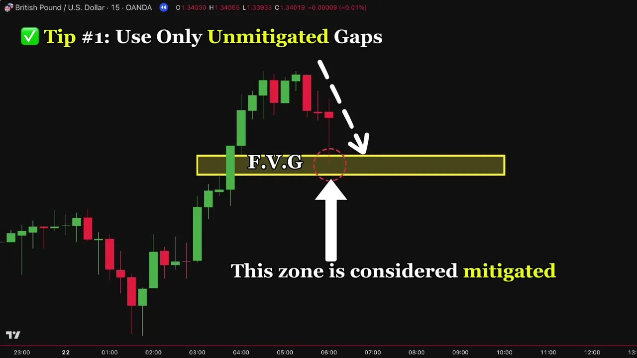 技巧 1:被价格回测过的 FVG 视为已缓解