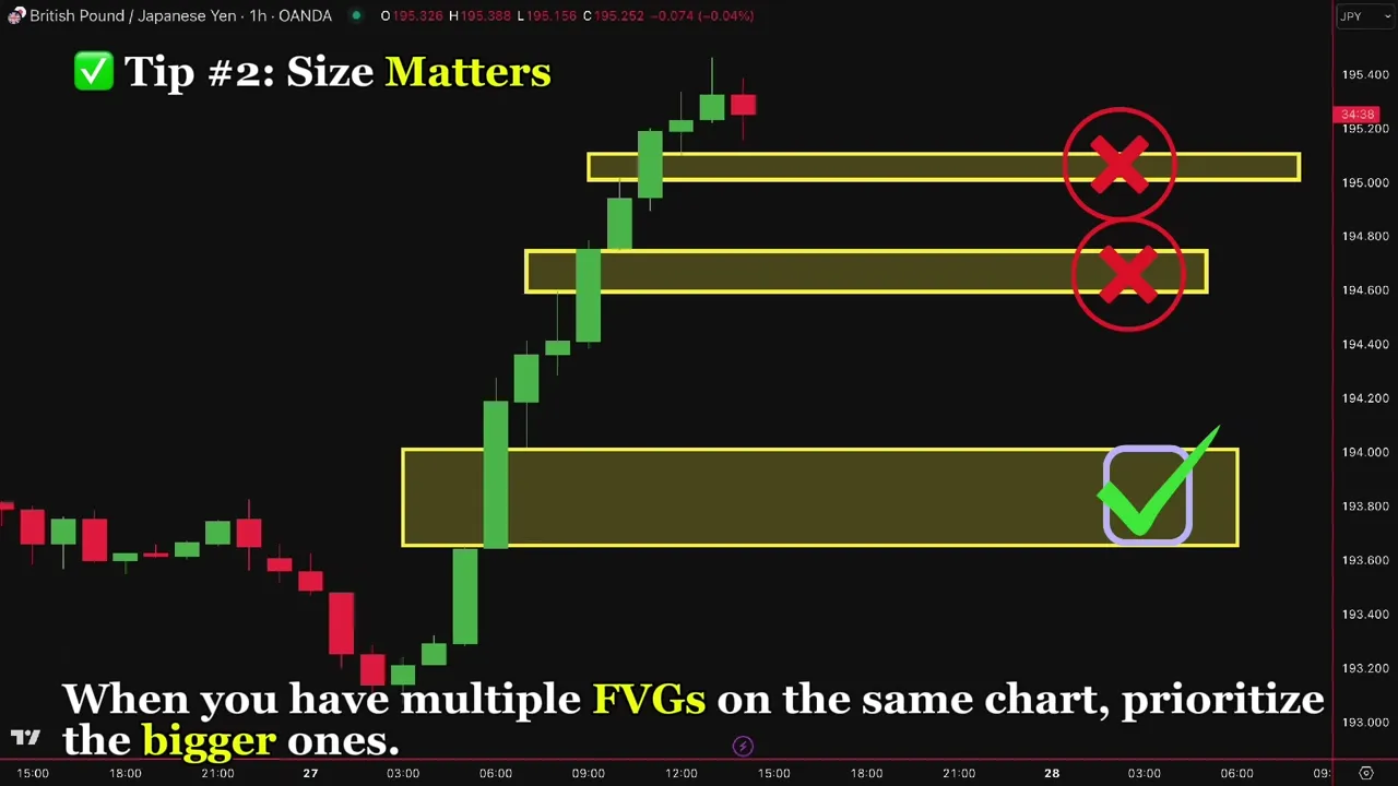技巧 2:多个 FVG 并存时优先选更大的那个